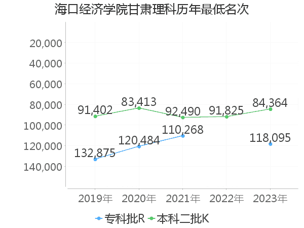 最低分名次