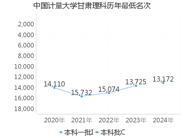 最低分名次