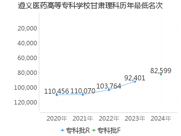 最低分名次