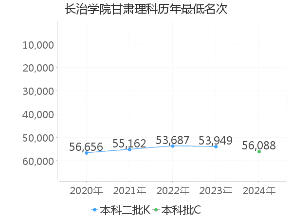 最低分名次