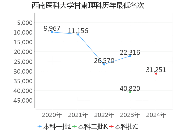 最低分名次