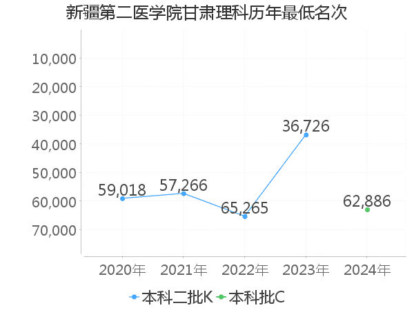 最低分名次