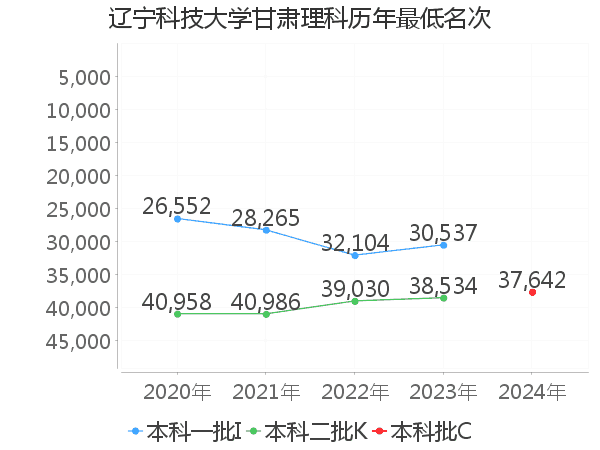 最低分名次