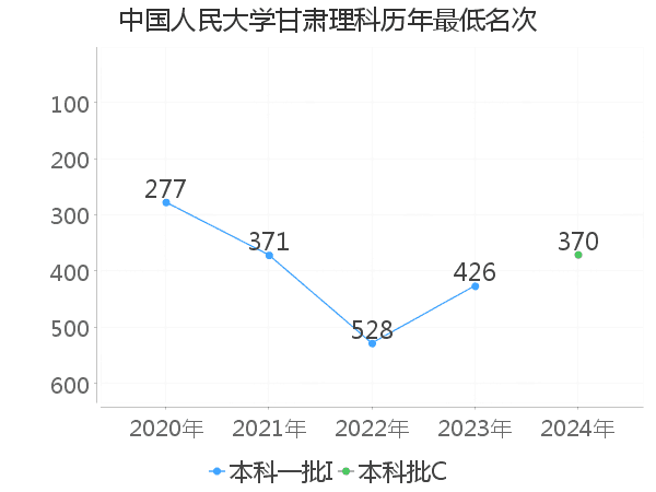 最低分名次