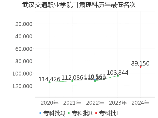 最低分名次