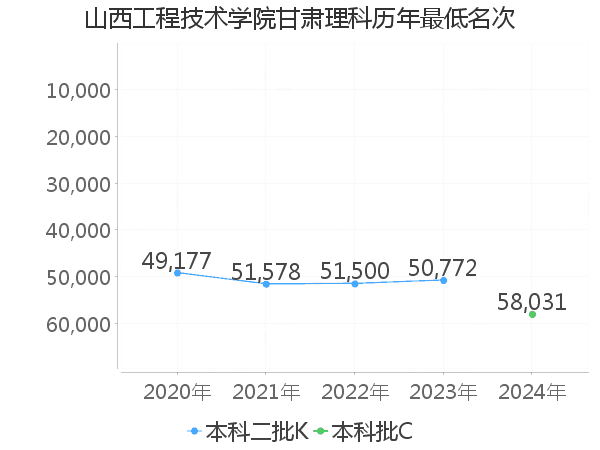 最低分名次