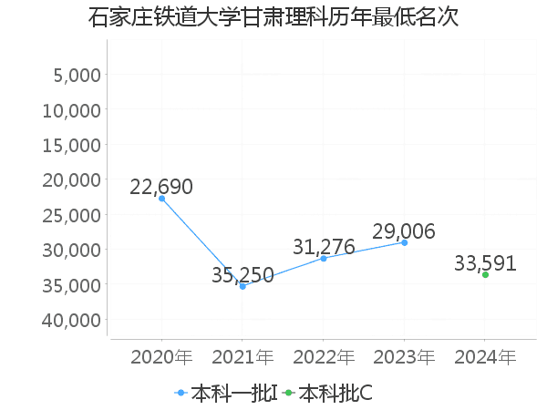 最低分名次