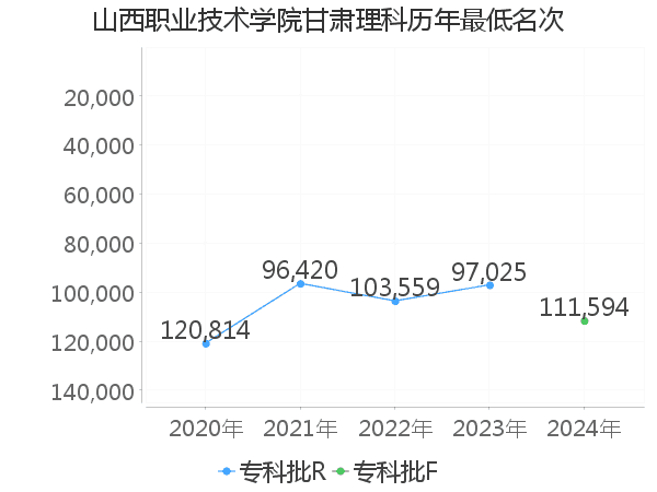 最低分名次