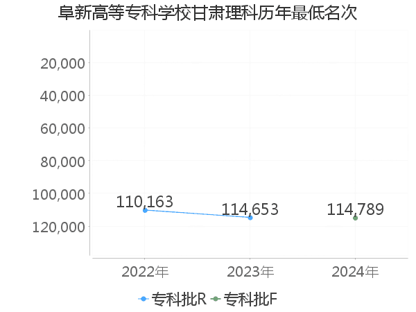 最低分名次