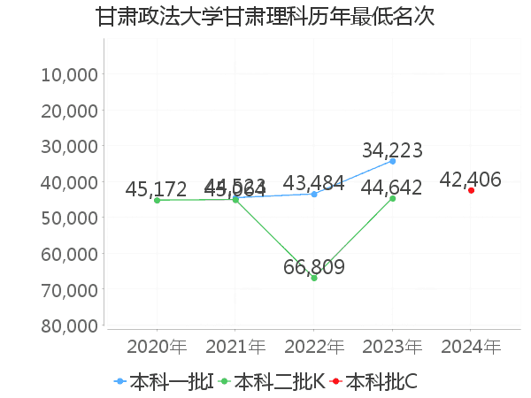 最低分名次