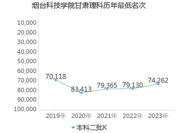 最低分名次