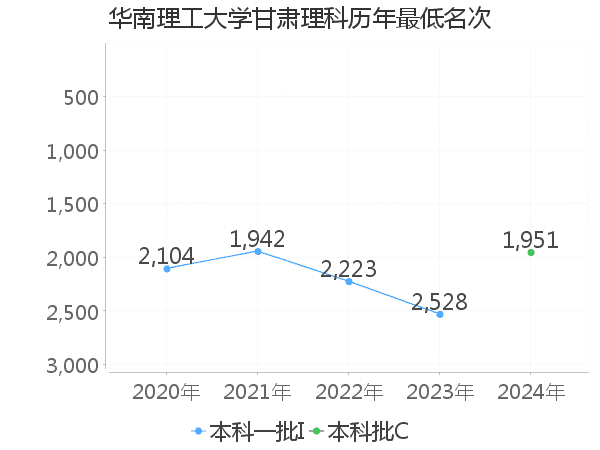 最低分名次