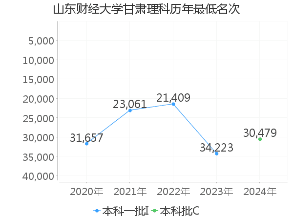 最低分名次