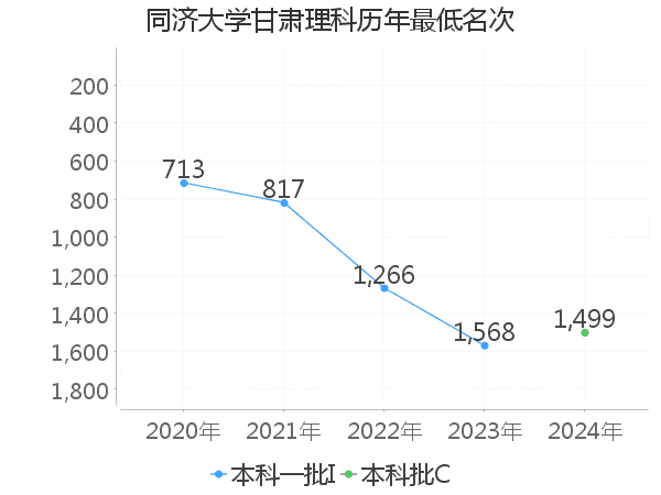 最低分名次