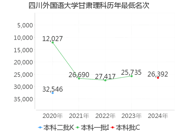 最低分名次