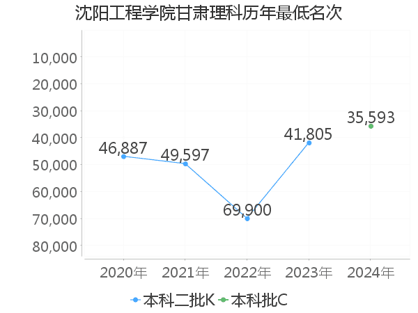 最低分名次