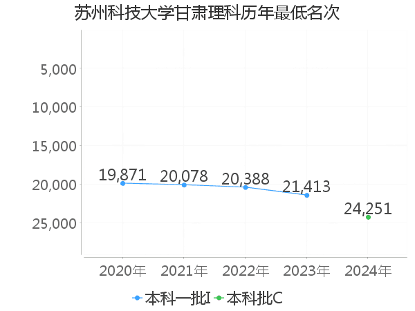 最低分名次