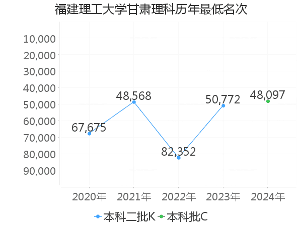 最低分名次