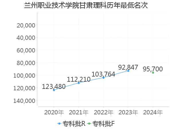 最低分名次