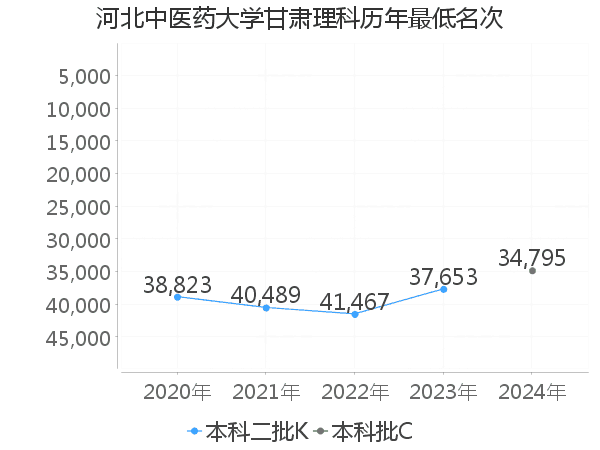 最低分名次