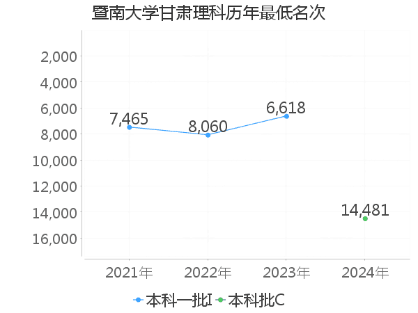 最低分名次