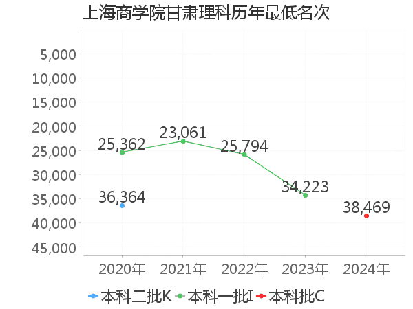 最低分名次