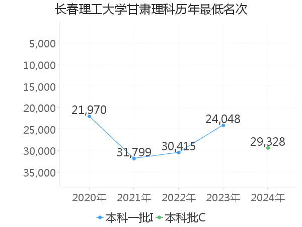 最低分名次