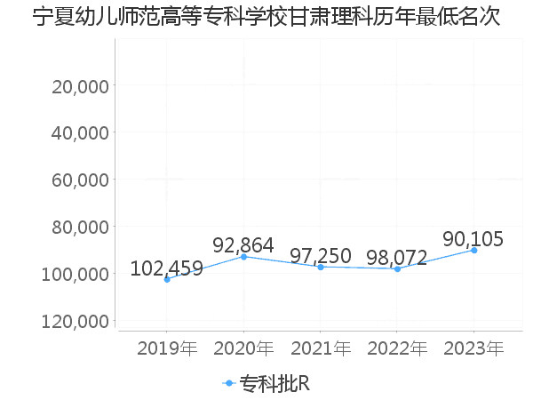 最低分名次