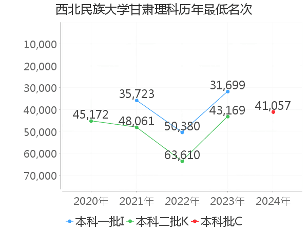 最低分名次