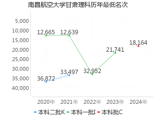 最低分名次