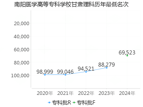 最低分名次