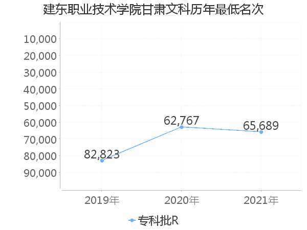 最低分名次