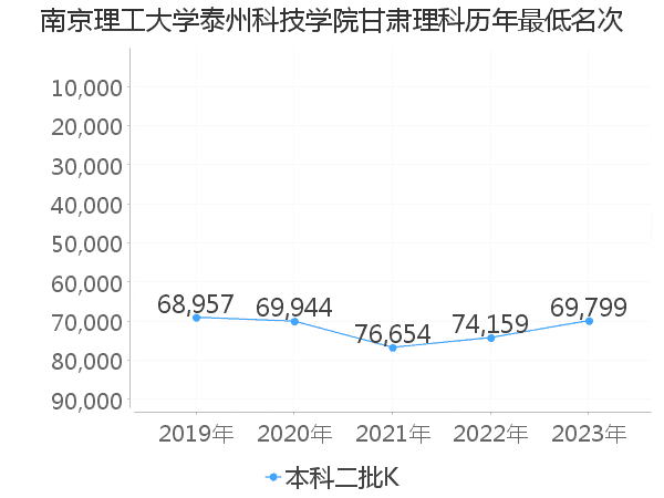 最低分名次