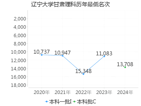 最低分名次