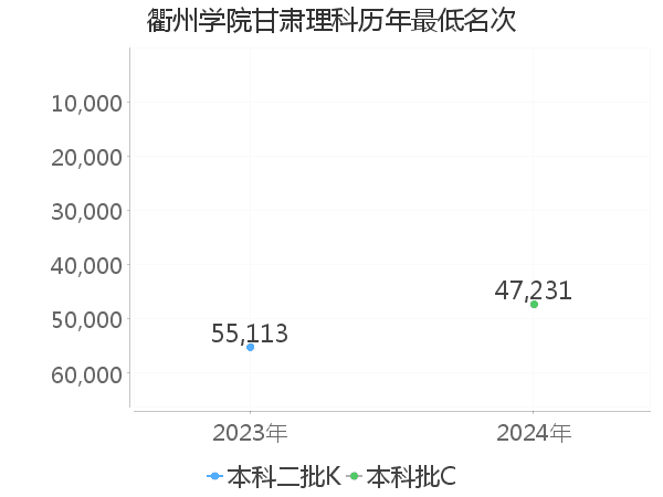 最低分名次