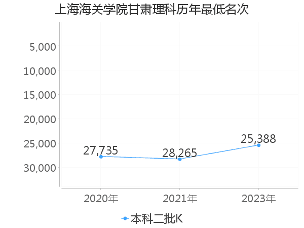 最低分名次