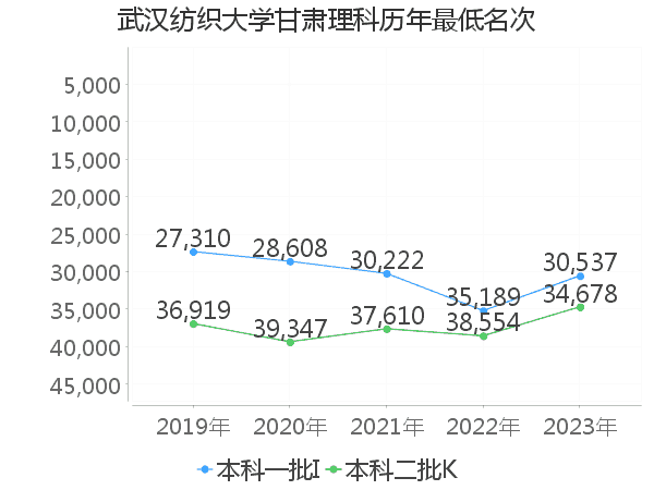 最低分名次