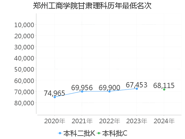 最低分名次