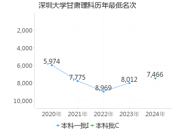 最低分名次