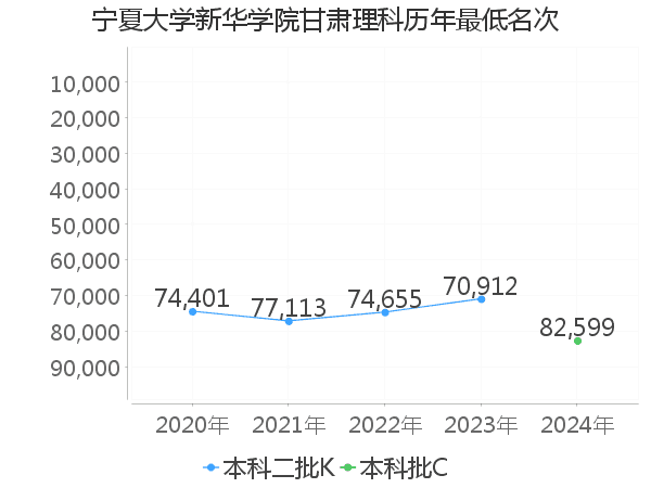 最低分名次