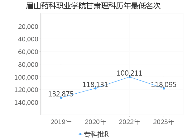 最低分名次