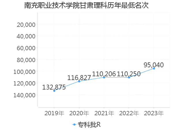 最低分名次