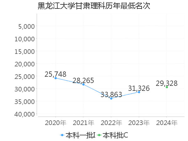 最低分名次