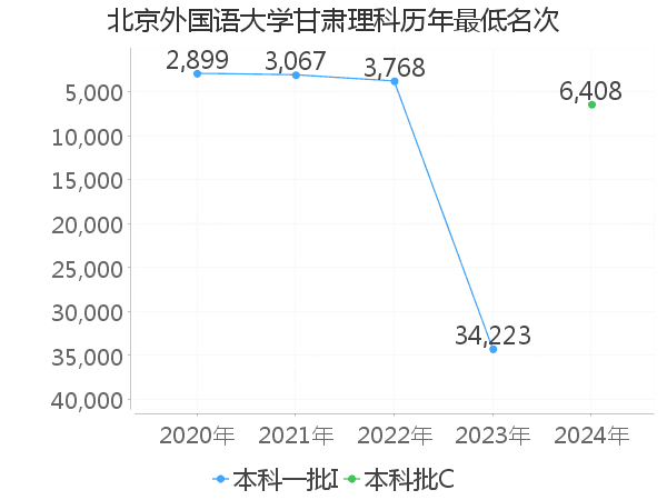 最低分名次