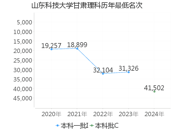 最低分名次