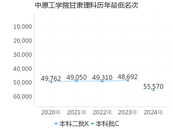 最低分名次