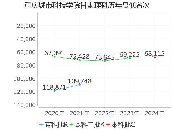 最低分名次