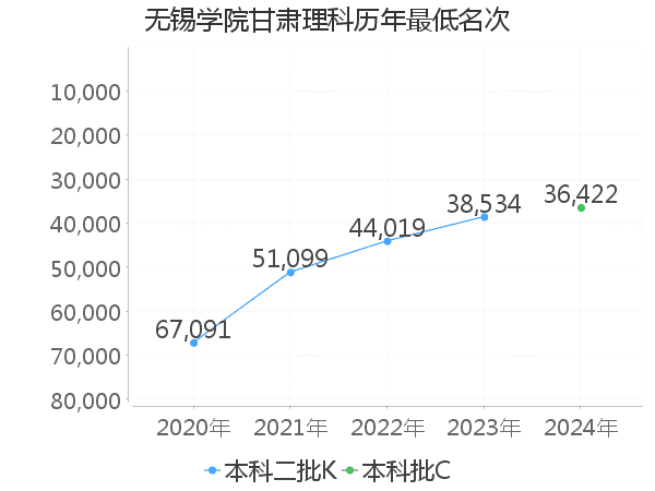 最低分名次