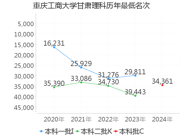 最低分名次