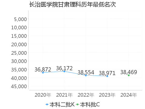 最低分名次